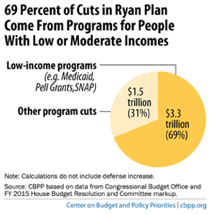 GOP Budget: The Anti-Robin Hood Spending Plan